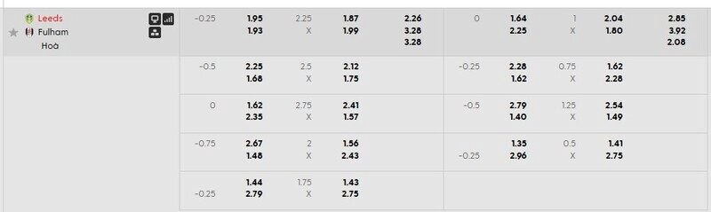 Bảng tỷ lệ kèo Leeds United vs Fulham